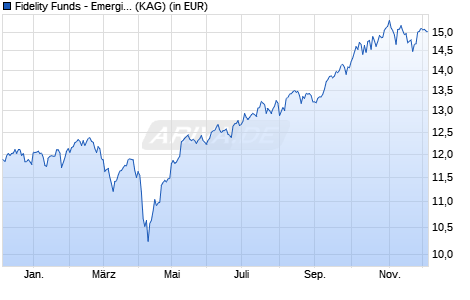 Performance des Fidelity Funds - Emerging Markets Ex China Fund Y-ACC-Euro (ISIN LU2577110138)