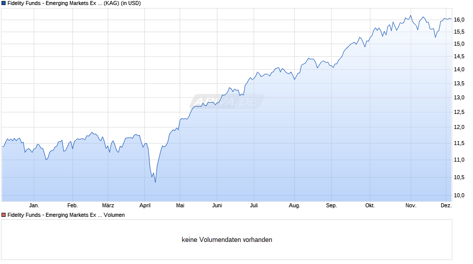 Fidelity Funds - Emerging Markets Ex China Fund Y-ACC-USD Chart