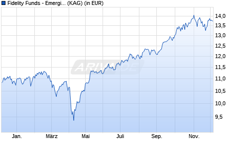 Performance des Fidelity Funds - Emerging Markets Ex China Fund Y-ACC-USD (ISIN LU2577110054)