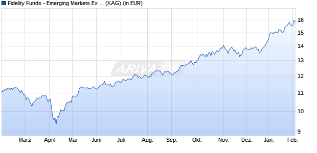 Performance des Fidelity Funds - Emerging Markets Ex China Fund Y-ACC-USD (ISIN LU2577110054)