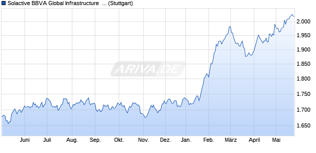 Solactive BBVA Global Infrastructure  USD Index PR Chart