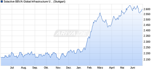 Solactive BBVA Global Infrastructure USD Index NTR Chart