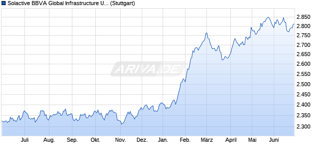 Solactive BBVA Global Infrastructure USD Index TR Chart