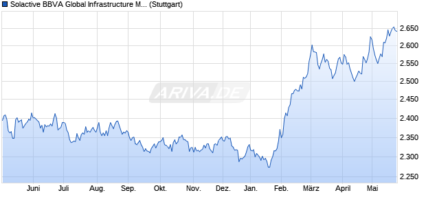 Solactive BBVA Global Infrastructure MXN Index TR Chart