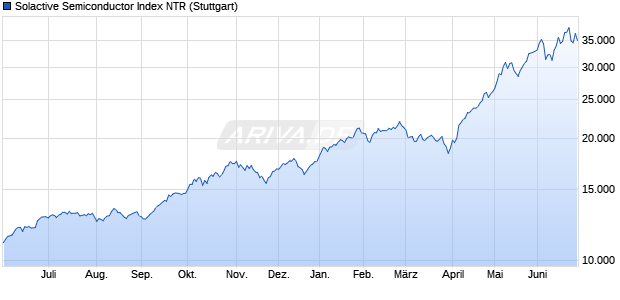 Solactive Semiconductor Index NTR Chart