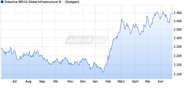 Solactive BBVA Global Infrastructure MXN Index NTR Chart