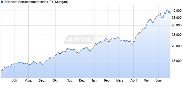 Solactive Semiconductor Index TR Chart