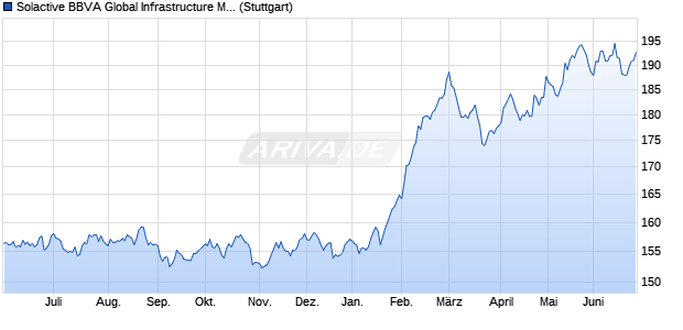 Solactive BBVA Global Infrastructure MXN Hedged Vol. Chart