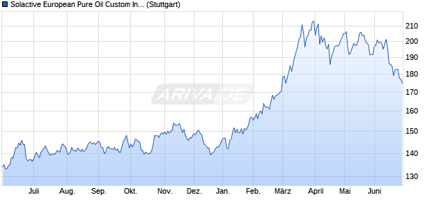 Solactive European Pure Oil Custom Index Chart