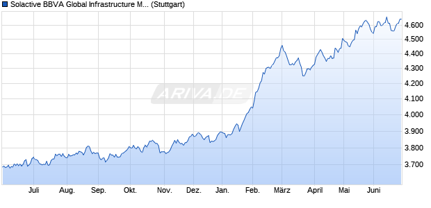 Solactive BBVA Global Infrastructure MXN Hedged NT. Chart