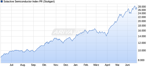 Solactive Semiconductor Index PR Chart