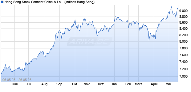 Hang Seng Stock Connect China A Low Carbon Sele. Chart