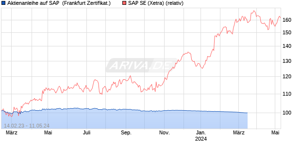 Aktienanleihe auf SAP [Vontobel Financial Products G. (WKN: VU3JKR) Chart