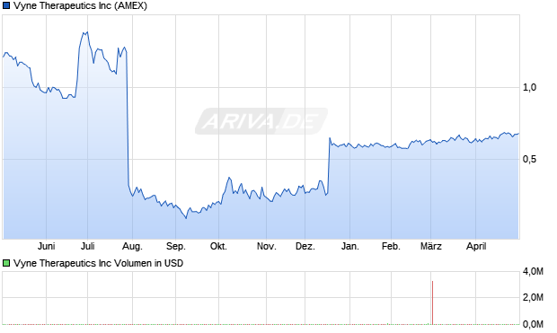 Vyne Therapeutics Aktie Chart