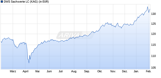 Performance des DWS Sachwerte LC (WKN DWS3G3, ISIN DE000DWS3G39)