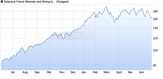 Solactive Future Minerals and Mining Index PR Chart