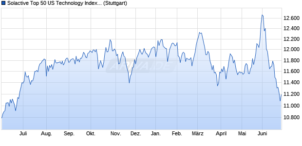 Solactive Top 50 US Technology Index TR Chart