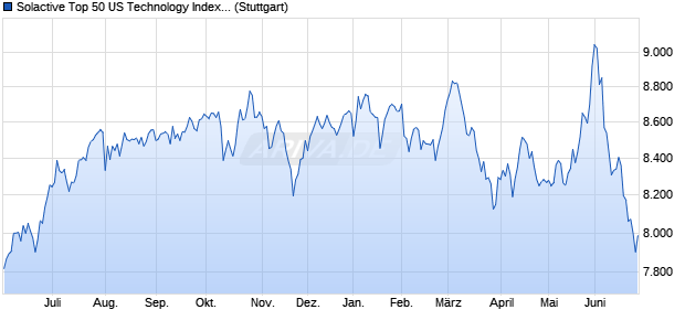 Solactive Top 50 US Technology Index PR Chart