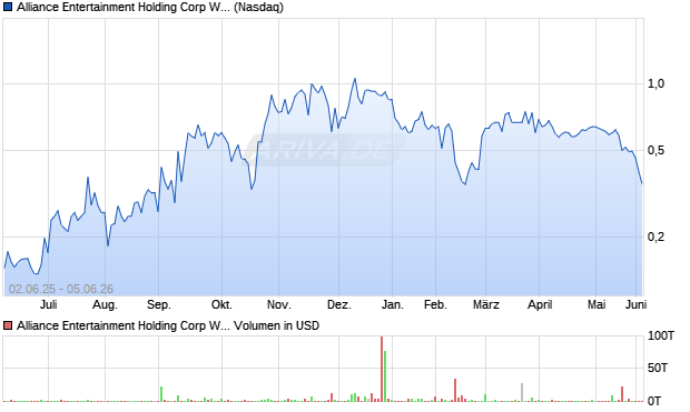 Alliance Entertainment Holding Corp Warrant Aktie Chart