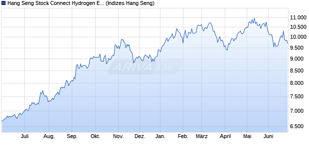 Hang Seng Stock Connect Hydrogen Energy Index Chart