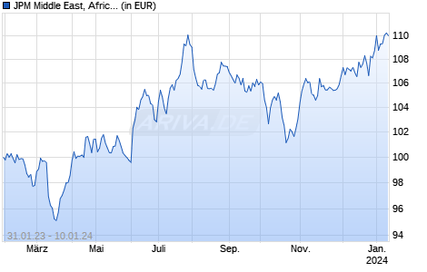 JPM Middle East, Africa and Emerging Europe Opp. X acc EUR Chart