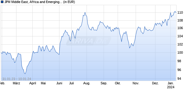 JPM Middle East, Africa and Emerging Europe Opp. X acc EUR Chart