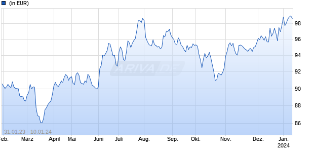 JPM Middle East, Africa and Emerging Europe Opp. I2 dist USD Chart