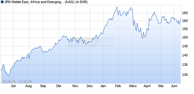 Performance des JPM Middle East, Africa and Emerging Europe Opp. C acc EUR (ISIN LU2539336409)