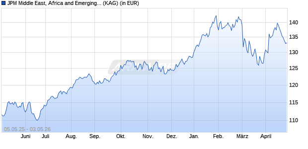 Performance des JPM Middle East, Africa and Emerging Europe Opp. A dist USD (WKN A3DXX9, ISIN LU2539336235)