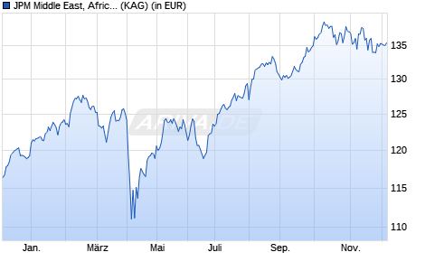Performance des JPM Middle East, Africa and Emerging Europe Opp. A dist EUR (ISIN LU2539336151)