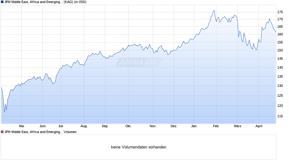 JPM Middle East, Africa and Emerging Europe Opp. D acc USD Chart