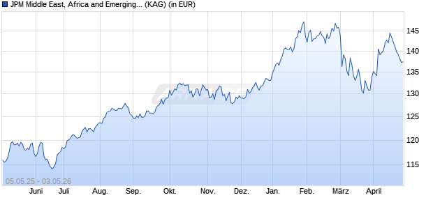 Performance des JPM Middle East, Africa and Emerging Europe Opp. D acc USD (ISIN LU2539337126)