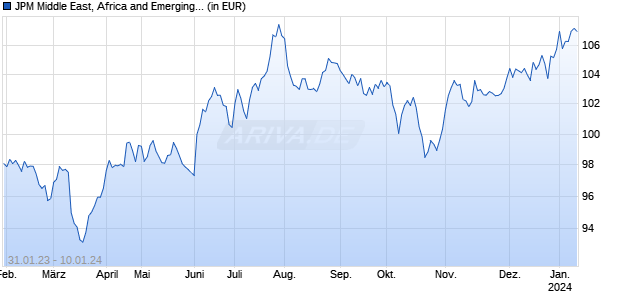 JPM Middle East, Africa and Emerging Europe Opp. C dist EUR Chart