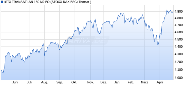 ISTX TRANSATLAN.150 NR EO Chart