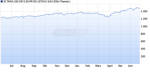 IS.TRAN.150 GR D.50 PR EO Chart