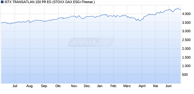 ISTX TRANSATLAN.150 PR EO Chart