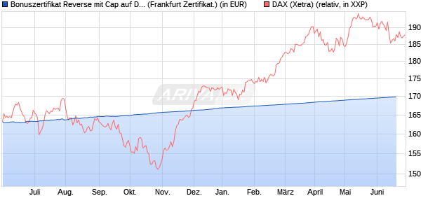 Bonuszertifikat Reverse mit Cap auf DAX [DZ BANK AG] (WKN: DW93CB) Chart