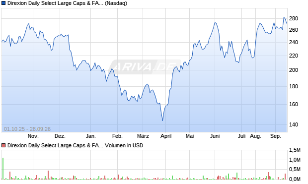 Direxion Daily Select Large Caps & FANGs Bull 2X Aktie Chart