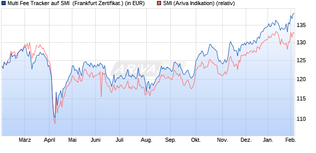 Multi Fee Tracker auf SMI [Societe Generale Effekten . (WKN: SQ85HV) Chart