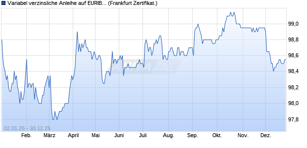Variabel verzinsliche Anleihe auf EURIBOR 3M (WKN BC0K1T, ISIN DE000BC0K1T4) Chart