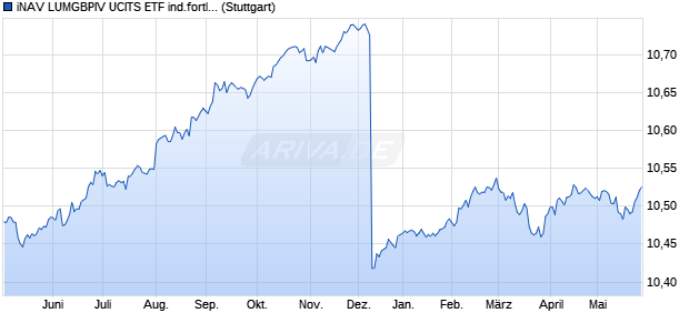iNAV LUMGBPIV UCITS ETF ind.fortl.Fondsan-w. Chart