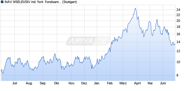 iNAV MSELEUSIV ind. fortl. Fondsanteilswert Chart