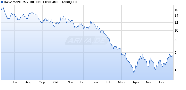 iNAV MSEILUSIV ind. fortl. Fondsanteilswert Chart
