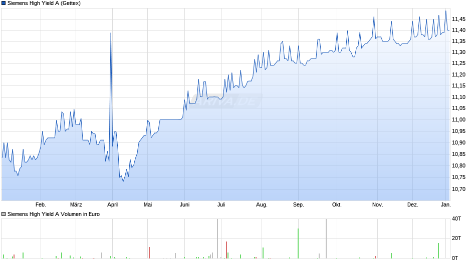 Siemens High Yield A Chart