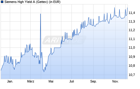 Performance des Siemens High Yield A (WKN A2N66R, ISIN DE000A2N66R4)