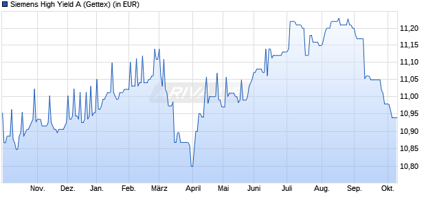 Performance des Siemens High Yield A (WKN A2N66R, ISIN DE000A2N66R4)