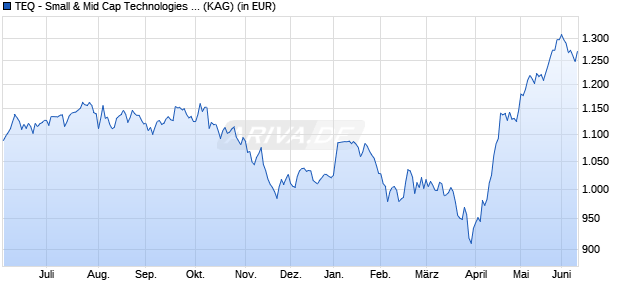 Performance des TEQ - Small & Mid Cap Technologies I-II (WKN DNA10L, ISIN DE000DNA10L8)