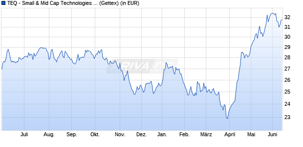 Performance des TEQ - Small & Mid Cap Technologies R (WKN DNA10M, ISIN DE000DNA10M6)
