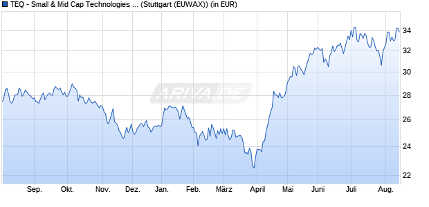 Performance des TEQ - Small & Mid Cap Technologies R (WKN DNA10M, ISIN DE000DNA10M6)