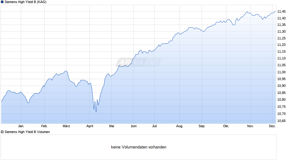 Siemens High Yield B Chart